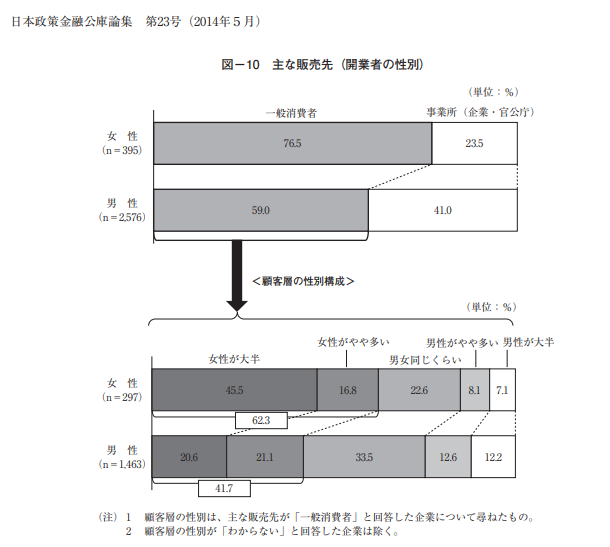 女性起業家の成功率