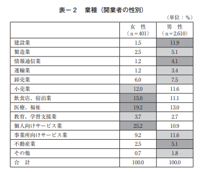 女性起業家の成功率