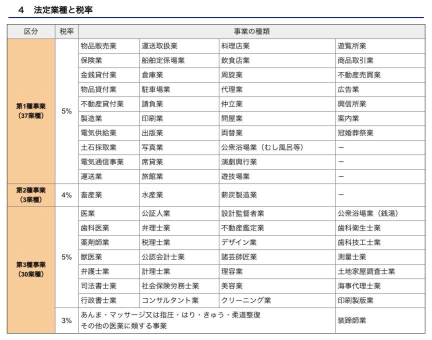 法定業種と税率