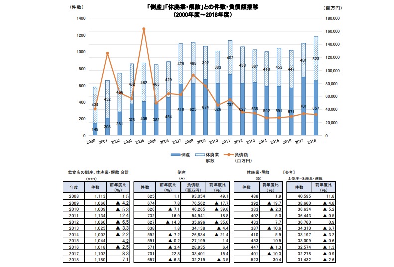 倒産、休廃業・解散の総数