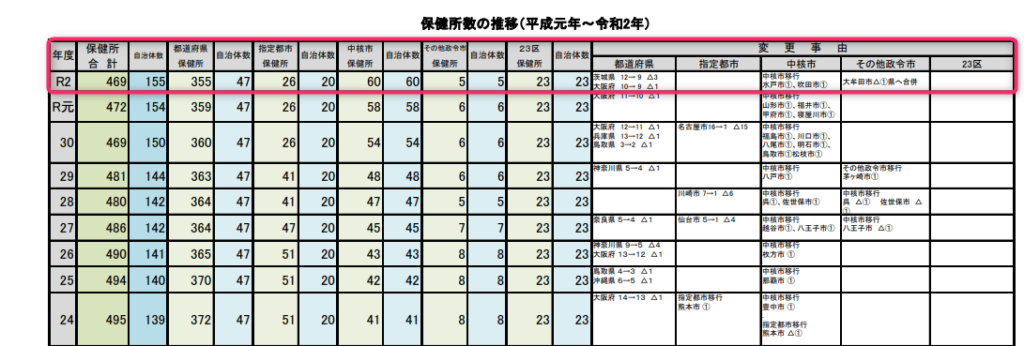 保険所の全国数