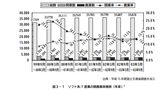 ソフトIT企業の開廃業率